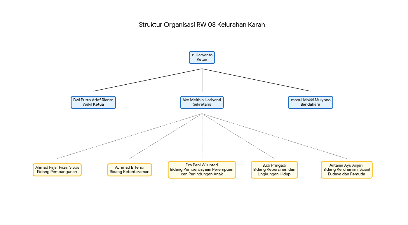 Struktur Organisasi Desa